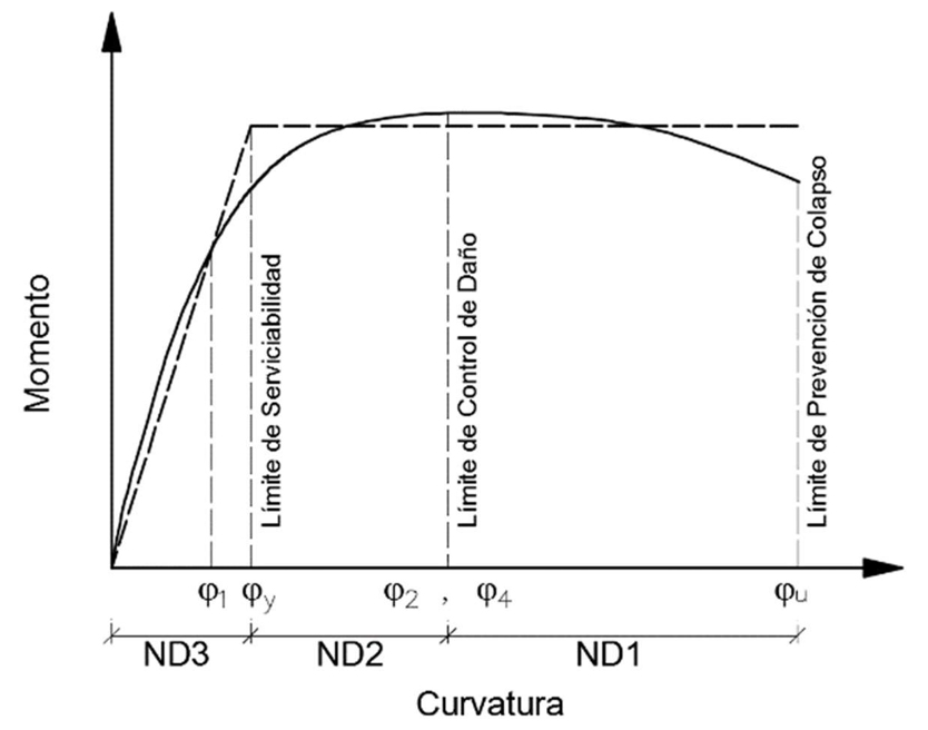 NOTA 3- Figura 7. Diagrama Momento-Curvatura. Umbrales de daño