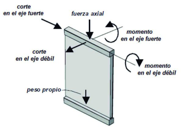 Figura 1 Solicitaciones