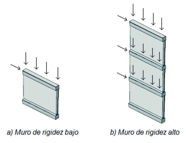 Figura 3 Tabiques que funcionan como muros de rigidez