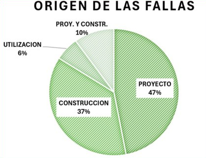 Origen de las fallas sin marco